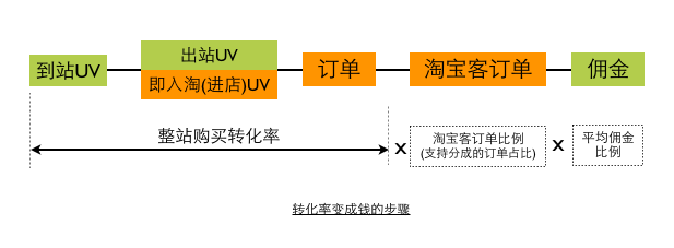 細說轉(zhuǎn)化率 細說轉(zhuǎn)化率