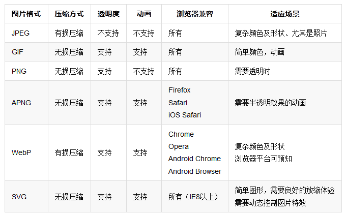 Web性能優(yōu)化:圖片優(yōu)化